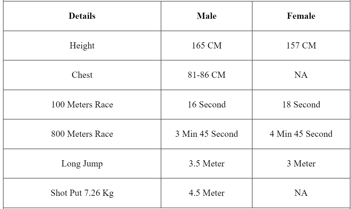 UPSC CPF (AC) Physical Details