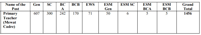 HSSC PRT Category wise Vacancy 2024