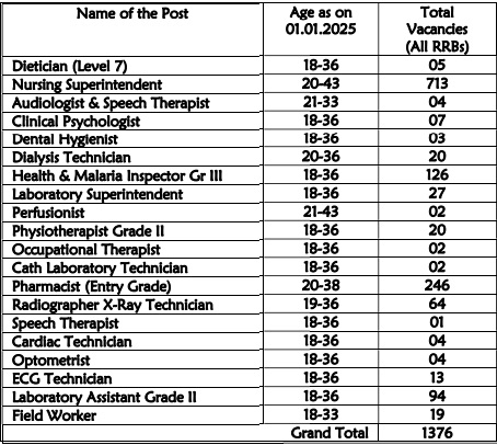 RRB Paramedical Vacancy 2024