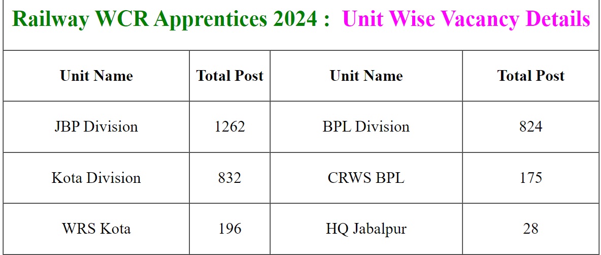 RRC Jabalpur Apprentices Vacancy 2024