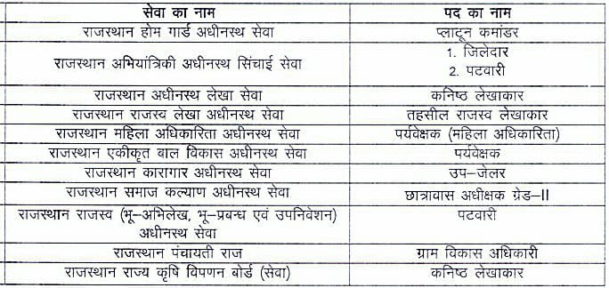 RSMSSB Graduate Level CET Exam Department Wise Vacancy